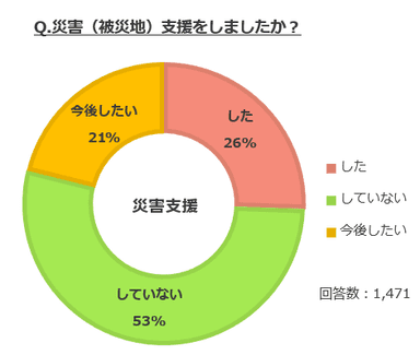 災害支援