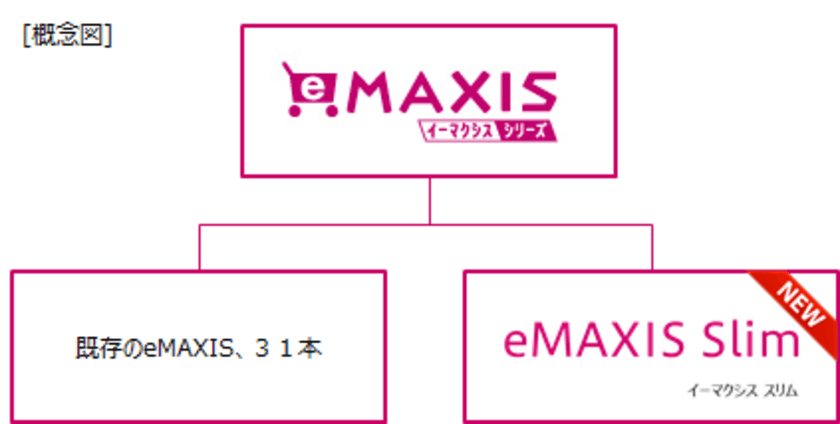 インデックスファンド『eMAXISシリーズ』に、
業界最低水準の運用コストをめざす新たな仲間、
『eMAXIS Slim(イーマクシス スリム)』を追加