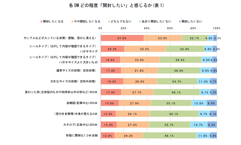 約7割がDMを基に行動を起こした経験あり！
DMの表現方法に関して男女で反応に差も
