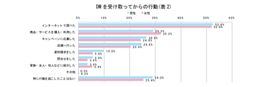 表2