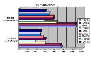 各端末の計測結果グラフ