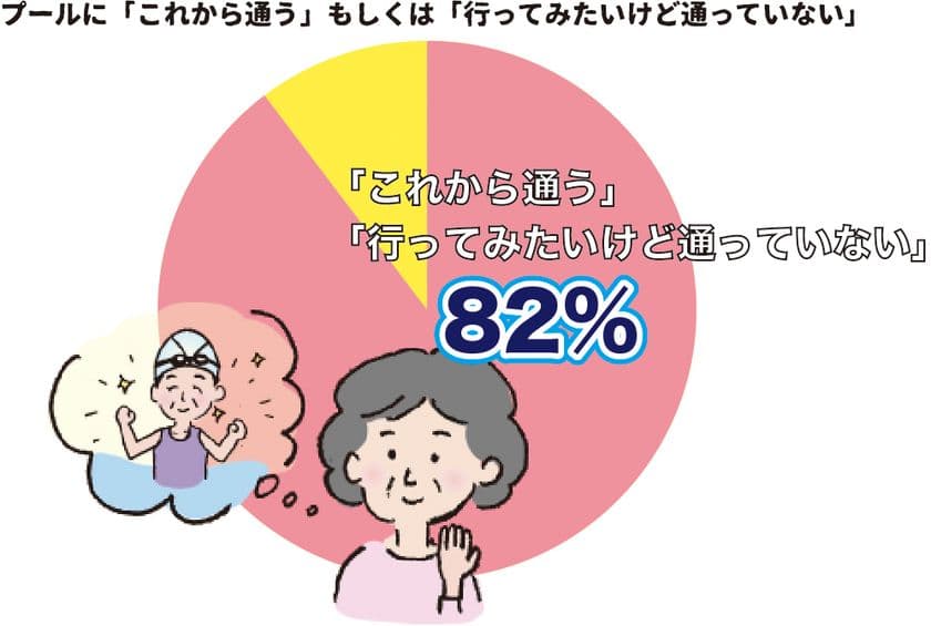 プールに行きたいけど通っていない人は82％！
原因の一つである“水着に対する不満”を解消する、
シニア女性にやさしい「脱ぎ着のしやすい水着」を販売