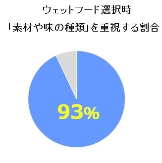 ウェットフード選択時「素材や味の種類」を重視する割合