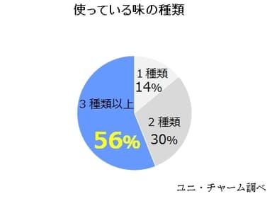 使っている味の種類