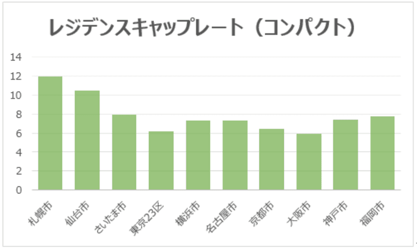 不動産投資の新指針「レジデンスキャップレート」　
2017年1月版を公開