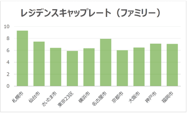 ファミリーマンションのレジデンスキャップレート