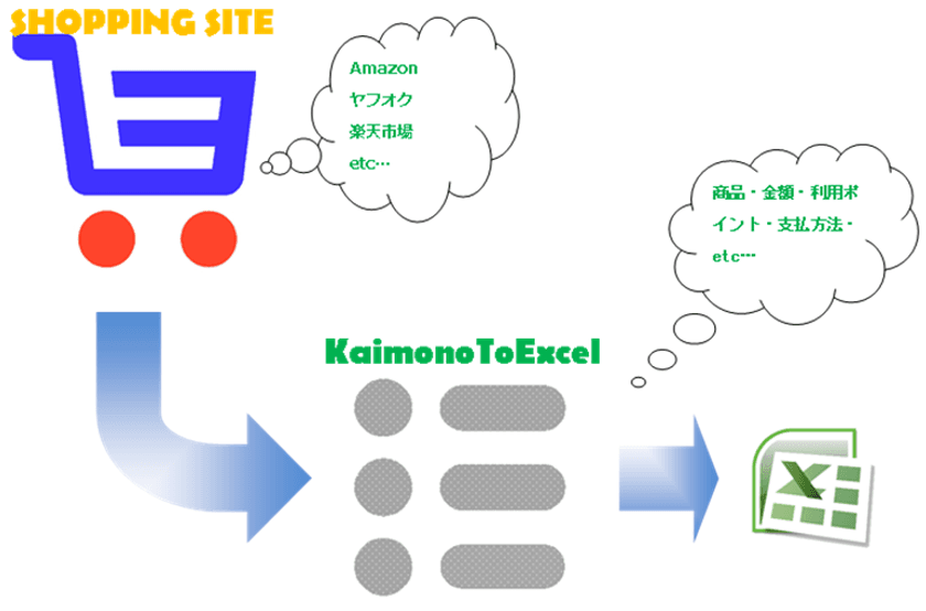 ネットショッピングの履歴をリスト化してExcel出力！
事務処理軽減アプリ「KaimonoToExcel」登場