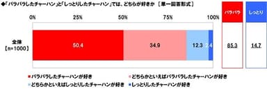 「パラパラ」VS「しっとり」