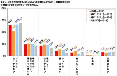 チャーハン手作りの失敗