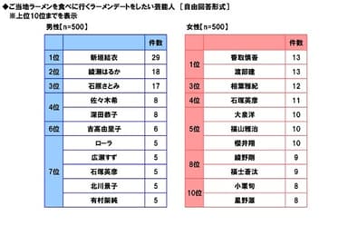 ラーメンと芸能人（2）