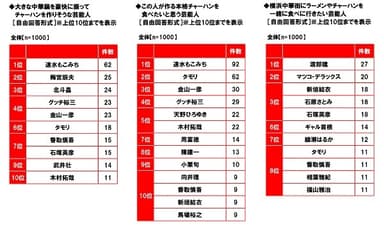 チャーハン・ラーメンと芸能人