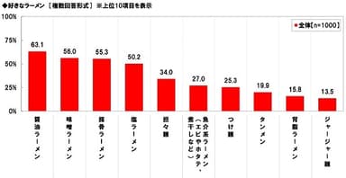 好きなラーメンランキング