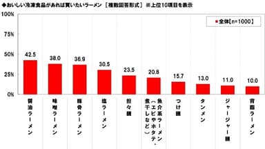 おいしい冷凍食品のラーメン