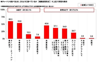 チャーハンの食べ方