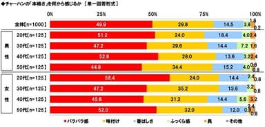 チャーハンの「本格さ」