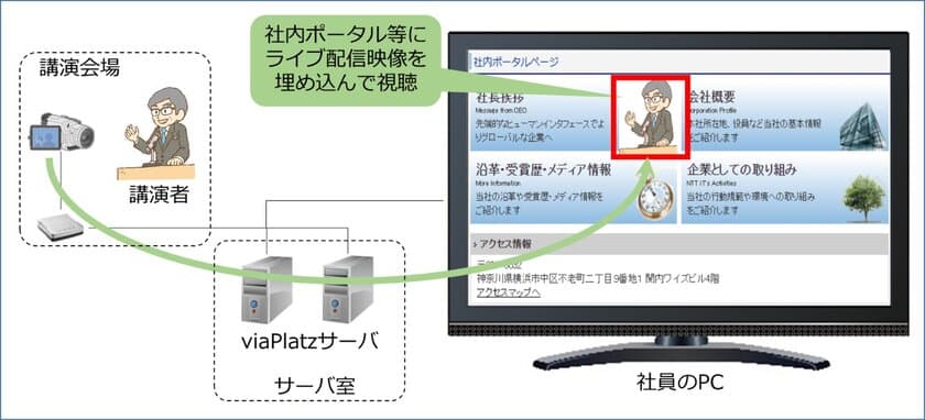 HTML5に対応した動画配信システム「viaPlatz 3.2」をリリース