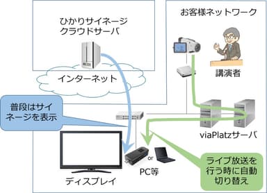 図2. viaPlatz 3.2(ビアプラッツ3.2)とひかりサイネージの組み合わせご利用イメージ