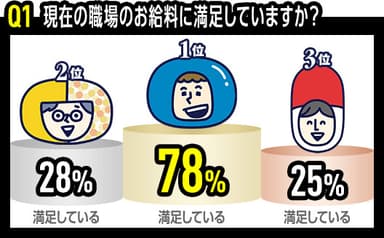 ランキング(給与満足度)