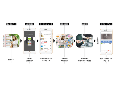 クーポンサービス「カタリナ」利用イメージ