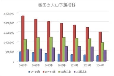 四国の人口予想推移