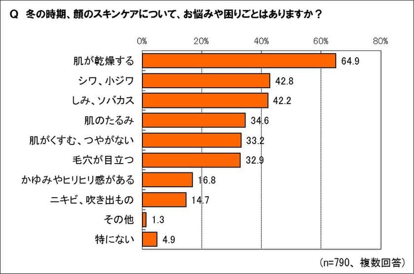 冬の肌の自己採点は平均53.5点　
夏と冬で異なる実感、冬はメイクの“乾燥くずれ”に注意！　
冬、化粧くずれ防止には“うるおうファンデーション”が決め手