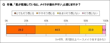 乾燥でメイクが崩れやすい？