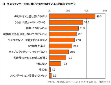 冬のファンデーション選びで気をつけていることは？