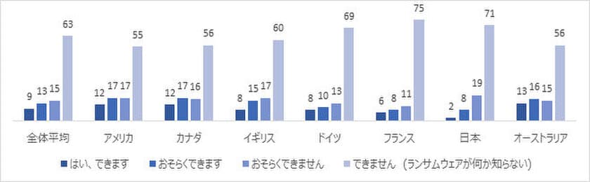 アクロニス、ランサムウェアに関する理解度に関する
実態についての調査結果を発表　
71％以上の人が、所有するデータの安全性に
懸念を抱いていると回答　
ランサムウェアに万が一感染しても、
データ復元をできない回答者は56％