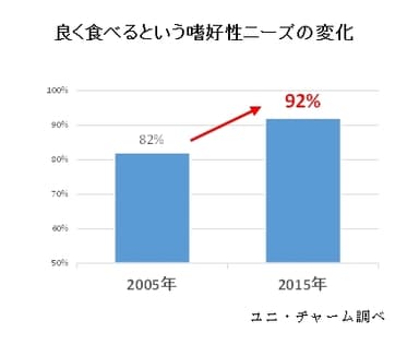 良く食べるという嗜好性ニーズの変化