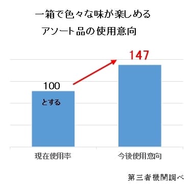 一箱で色々な味が楽しめるアソート品の使用意向