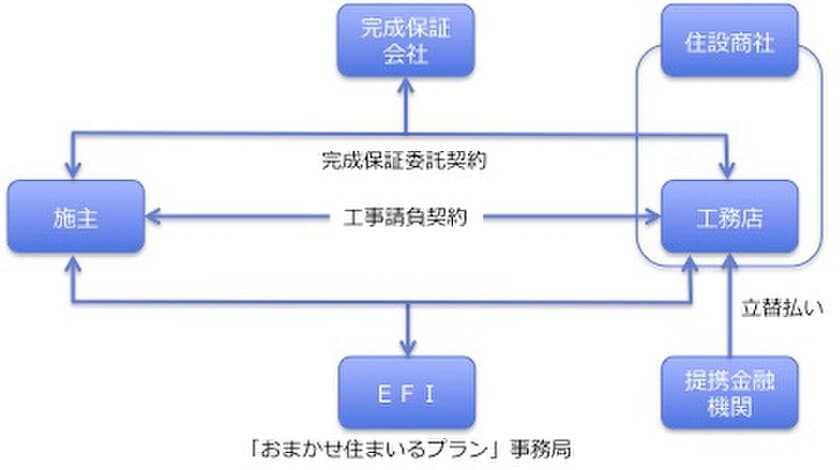 工務店の顧客向けファイナンスサービスを提供開始　
～完成保証＋立替払いサービスをリーズナブルに提供～