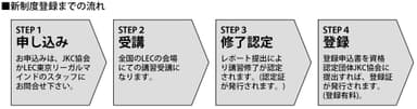 新制度登録までの流れ