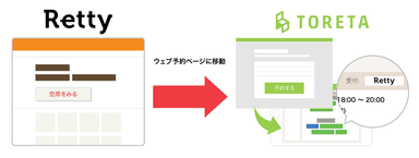 「Retty」と「トレタ」が公式連携　1