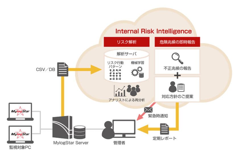 MylogStarとInternal Risk Intelligenceの連携を発表。
業界トップクラスの操作ログを活用した「不正の予兆」検知！