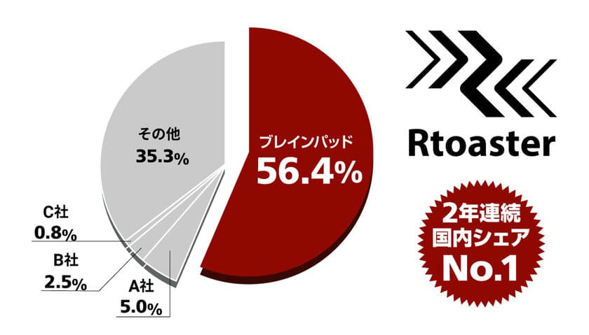 ブレインパッドが提供するレコメンドエンジン搭載プライベートDMP「Rtoaster」が、DMPの2市場で2年連続シェア1位を獲得