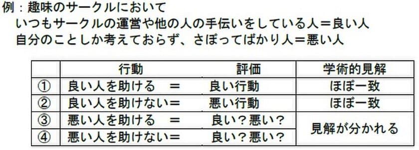 芝浦工業大学、社会における協力行動を促進するための
新しい他者評価のしくみを発見　
～Scientific Reports(Nature社)に掲載～