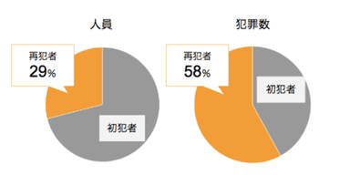 再犯者による犯罪数