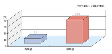 無職者と有職者の再犯率