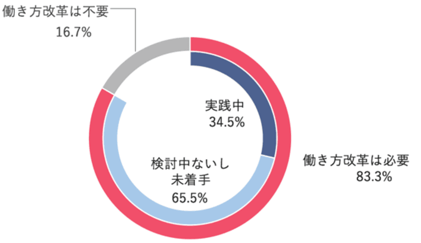 クラウド名刺管理のSansan、オフィスワーカーの
「働き方改革に関する意識・実態調査」結果発表

