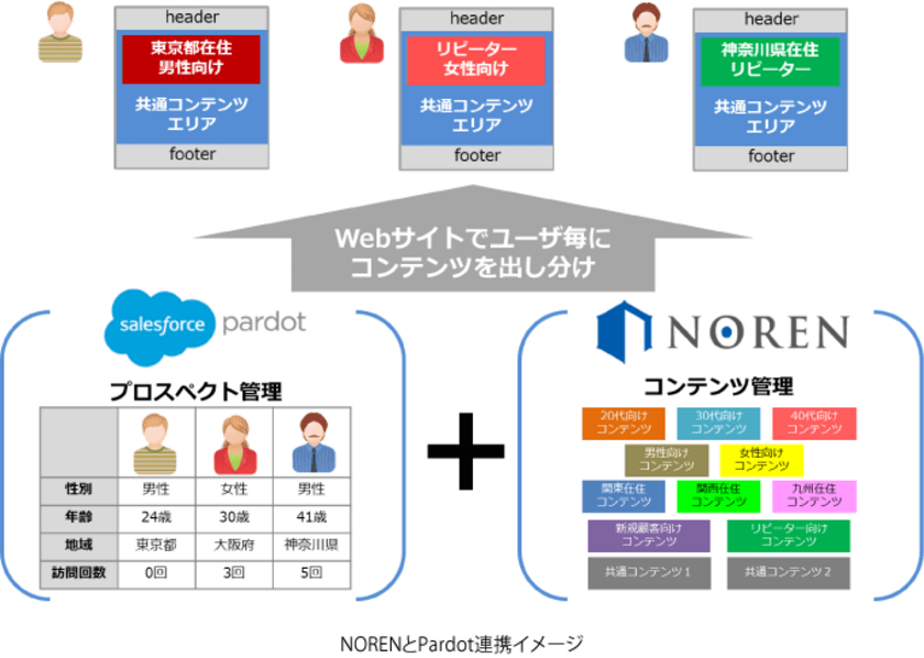 アシスト、セールスフォース・ドットコムの
マーケティングオートメーション・ソリューション
「Salesforce Pardot」を取扱開始

～CMS製品「NOREN」やアシスト取扱製品との連携で、
顧客企業の営業・マーケティング活動を強力に支援～