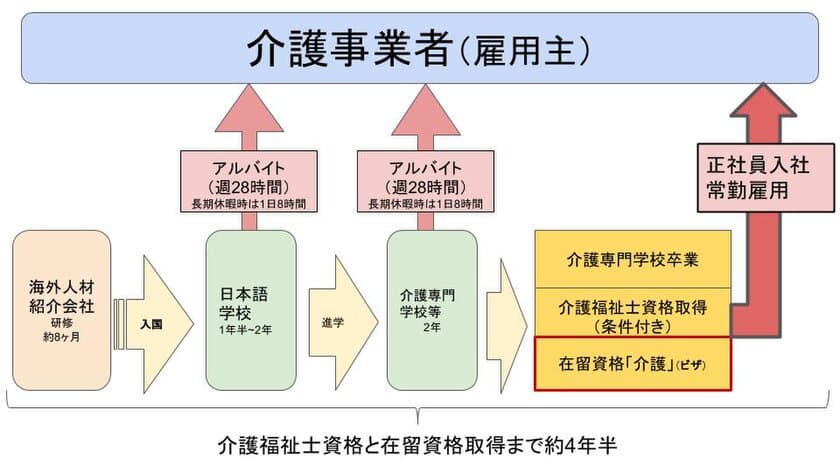 介護業界の救世主！ビザ取得を目指す
「外国人介護福祉士候補生」の紹介事業を開始