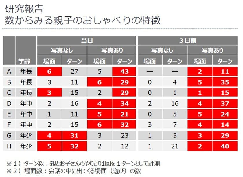 スナップスナップ　
親・子ども・先生　きずなプラス プロジェクト　
産学共同研究「園の写真を媒介にした親子のおしゃべり」
写真の効果で「親子の会話」が変わる
「より多くの遊びが具体的に語られ」
「キャッチボールが増える」事が明らかに