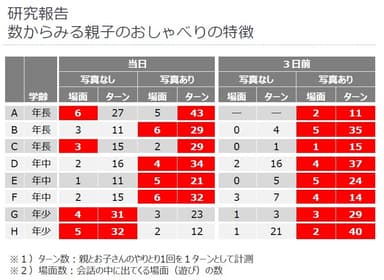 【研究報告】数からみる親子のおしゃべりの特徴