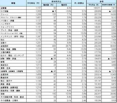 職種別平均賃金_1701月