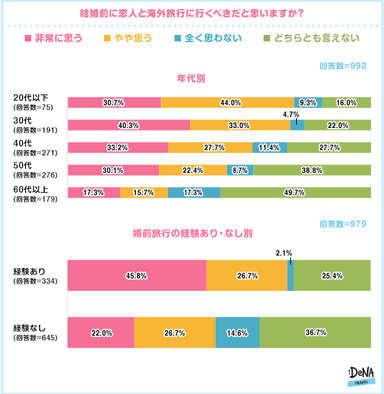 【図2】結婚前に恋人と海外旅行に行くべきだと思いますか？