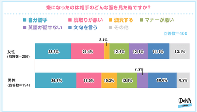 【図5】嫌になったのは相手のどんな面を見た時ですか？