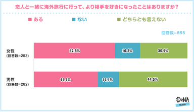 【図6】恋人と海外旅行に行って、より相手を好きになったことはありますか？