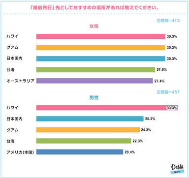 【図7】婚前旅行先としておすすめの場所は？