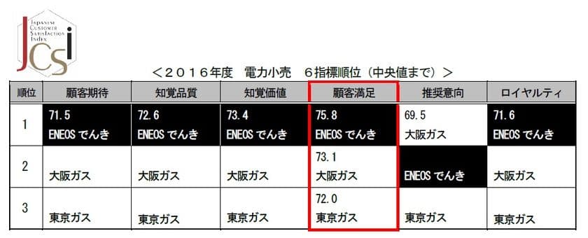 2016年度JCSI(日本版顧客満足度指数)第6回調査結果発表
　Shellが初の顧客満足1位　
阪急電鉄が調査開始以来、8年連続顧客満足1位