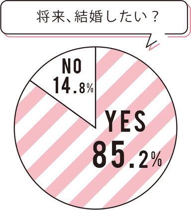 将来結婚したい？